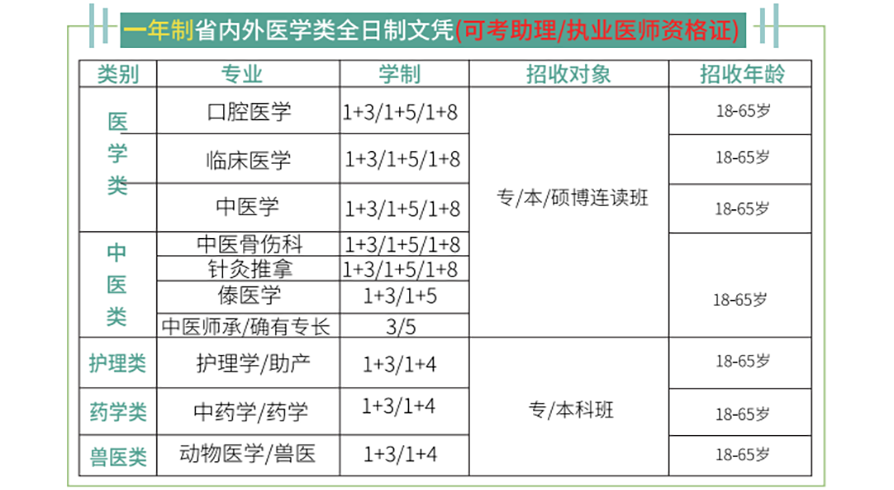 2013年国控医学升学招生计划