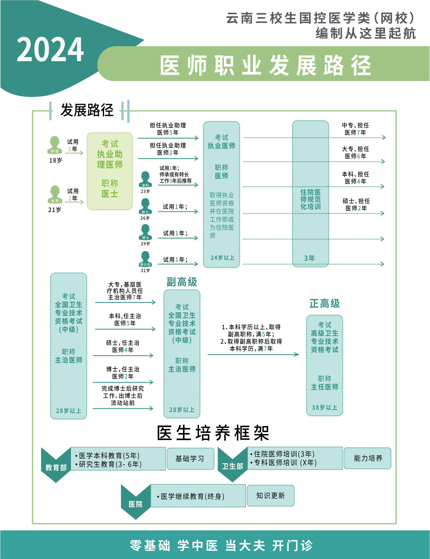医师职业发展途径 医师职业发展途径